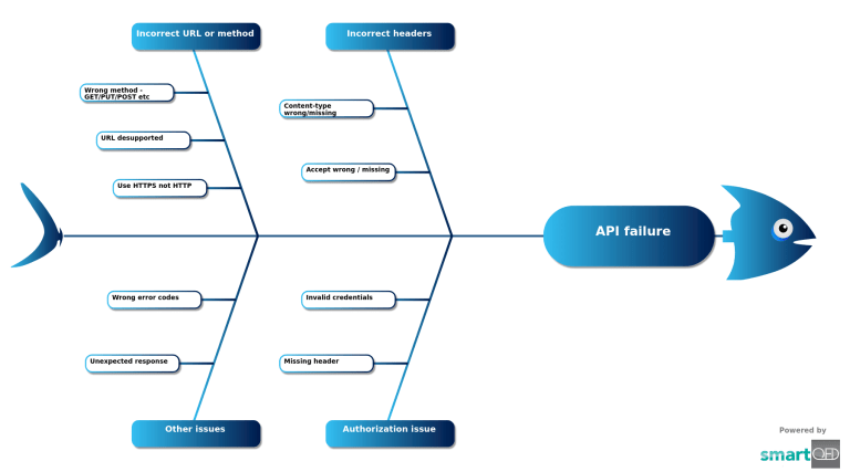 API Failure Template Root Cause Analysis Template Api failure template root cause analysis template