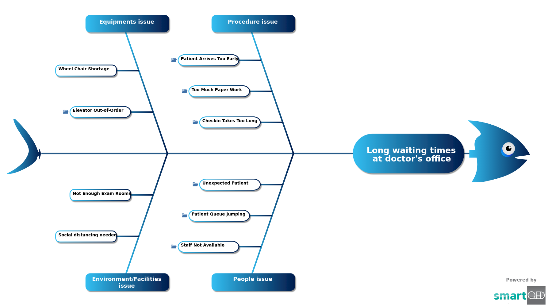 Root Cause Analysis Template Healthcare