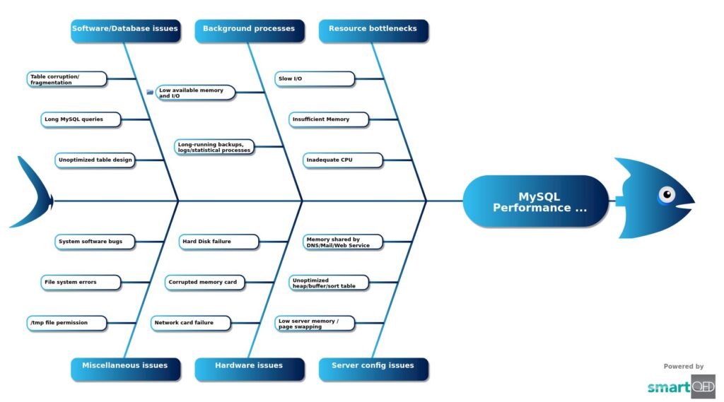 A fishbone template on MySQL performance issues