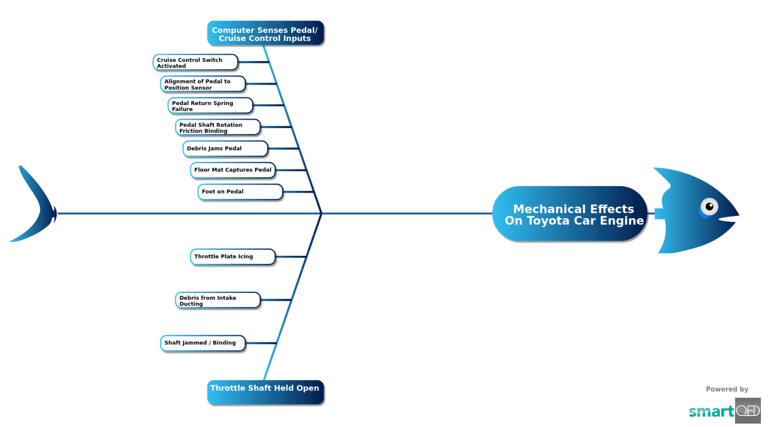 Mechanical Effects On Toyota Car Engine | Root Cause Analysis Template
