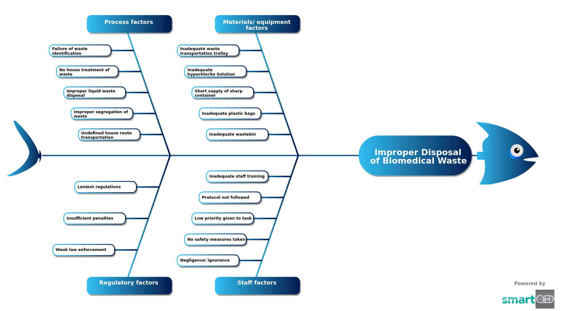 improper-disposal-of-biomedical-waste-root-cause-analysis-template