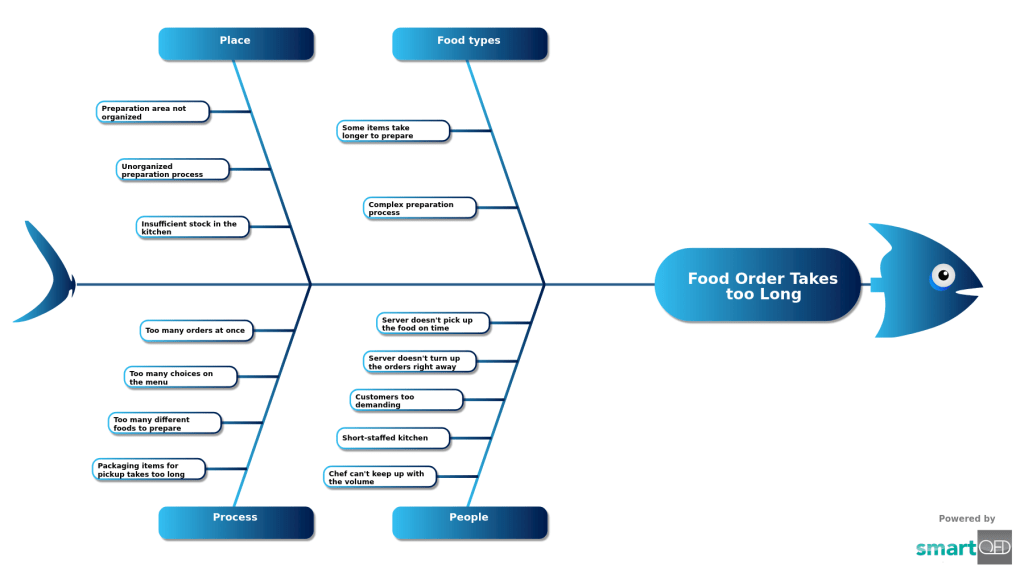 Fishbone template on Food Order Takes too Long