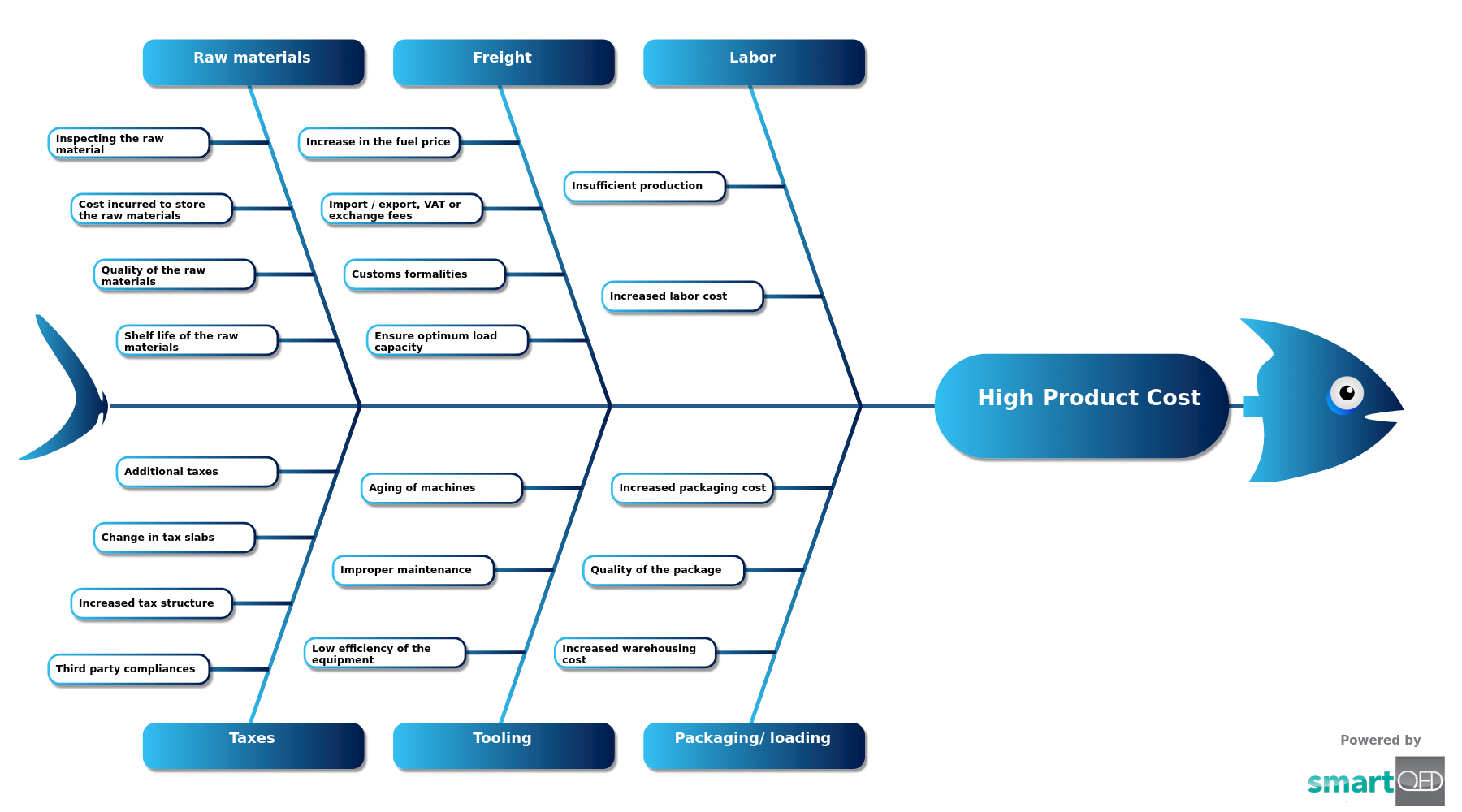 Fishbone template on high product cost