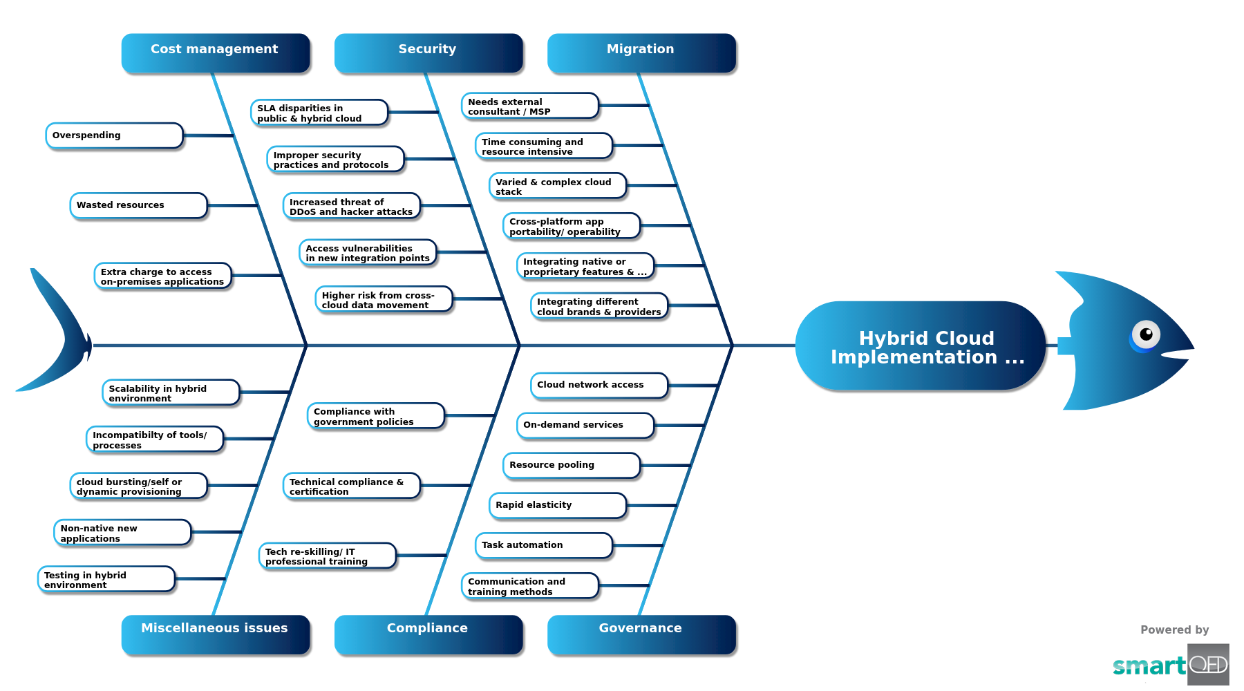 This is a fishbone on types of hybrid cloud implementation challenges and its reasons.