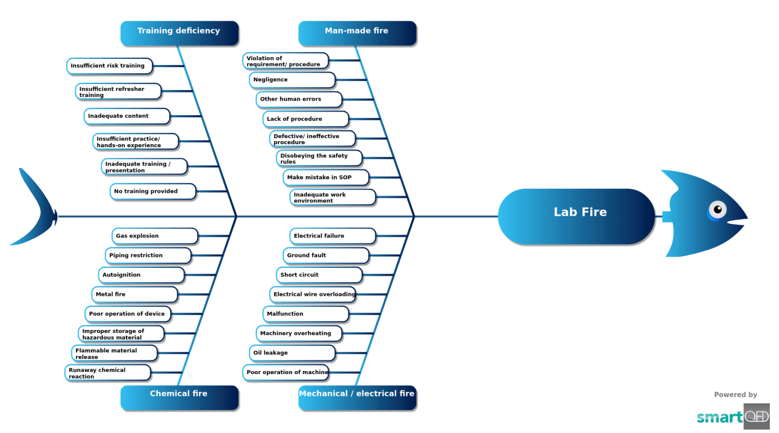 Lab Fire | Root Cause Analysis Template