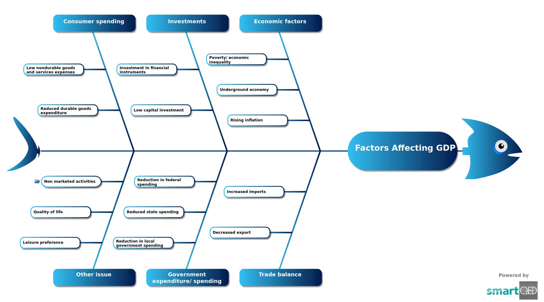 Fishbone template on factors affecting GDP
