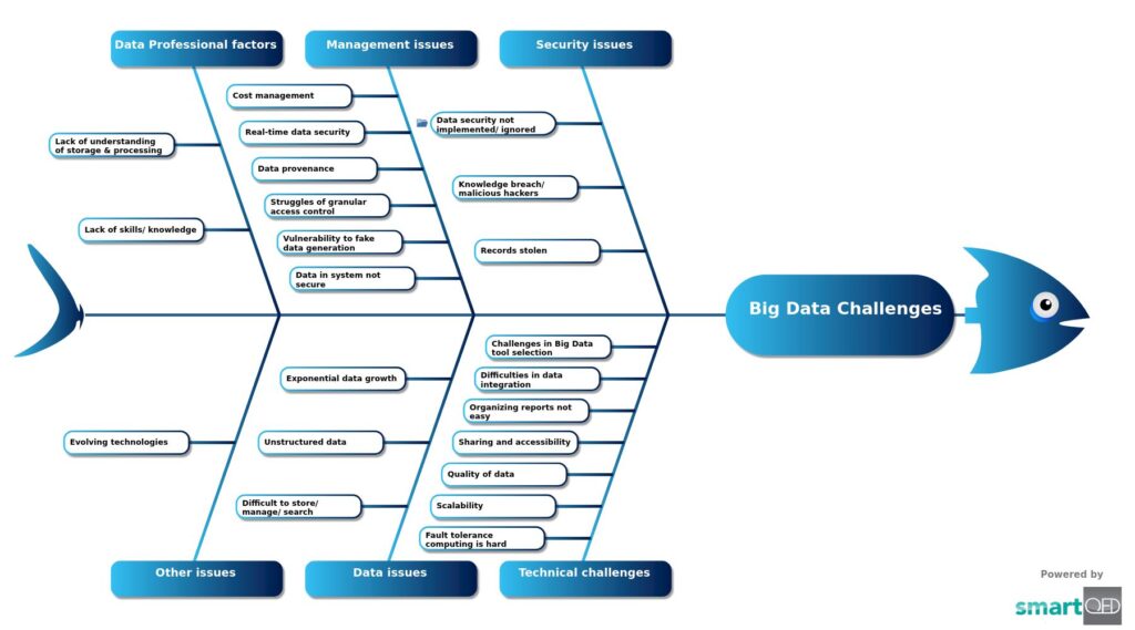 Analysis of the reasons for Big Data Challenges