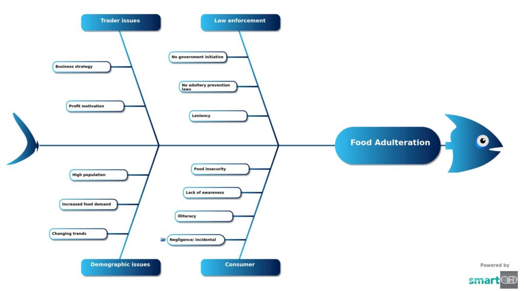 Root cause analysis template on food adulteration