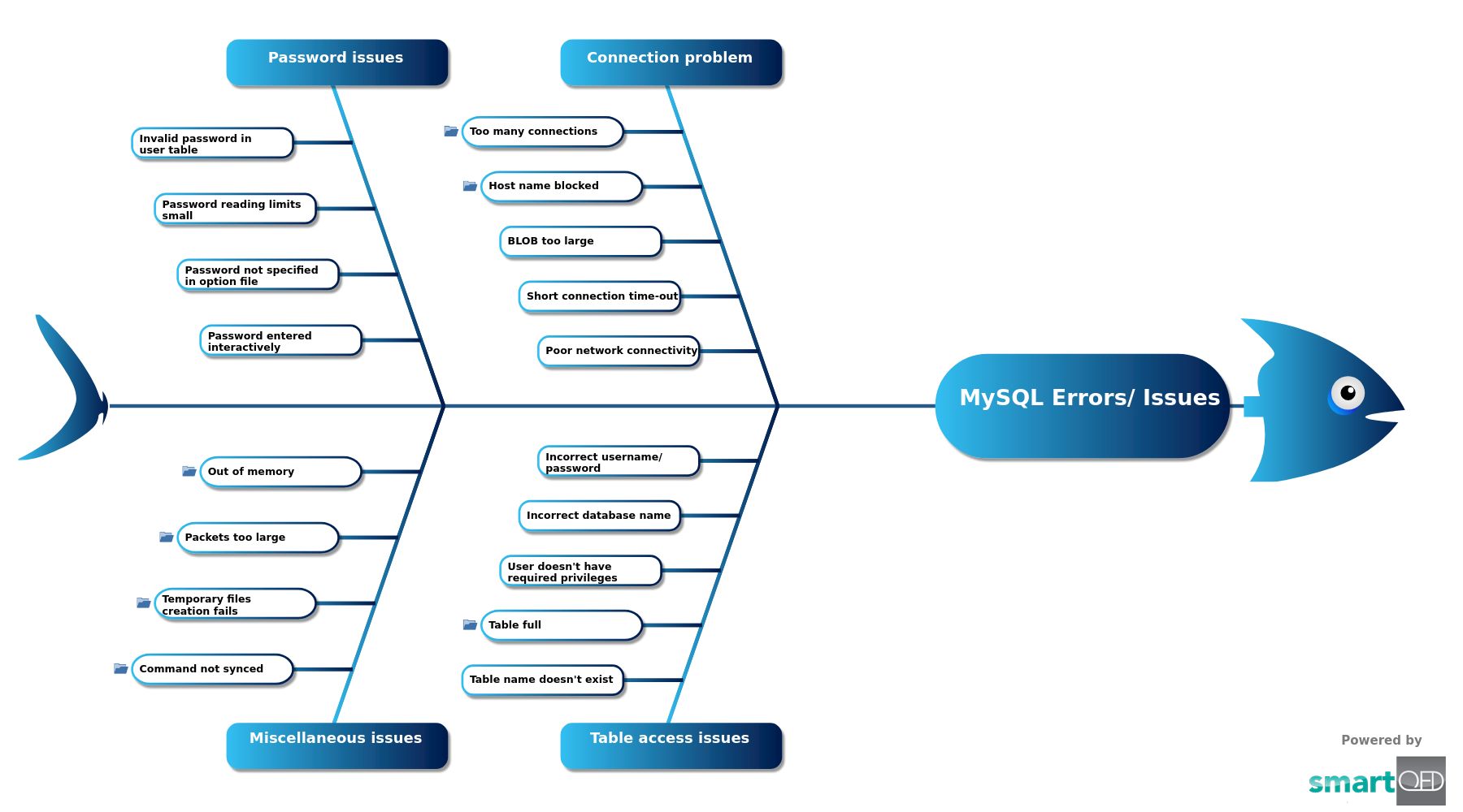 Fishbone template on different reasons for MySQL errors