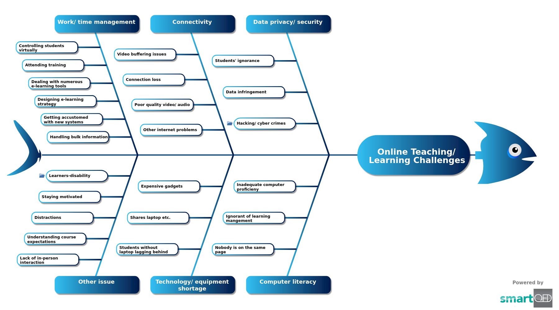 Fishbone on Online/ Teaching Learning Challenges