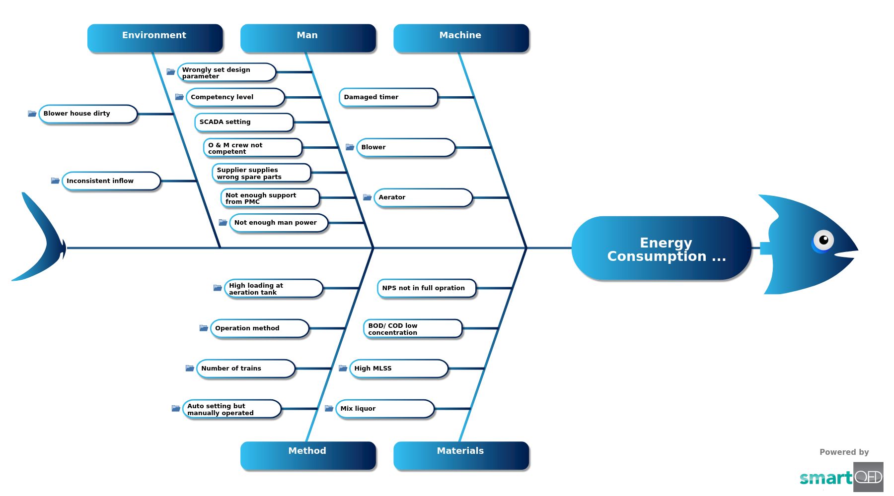 A fishbone template on energy consumption optimization