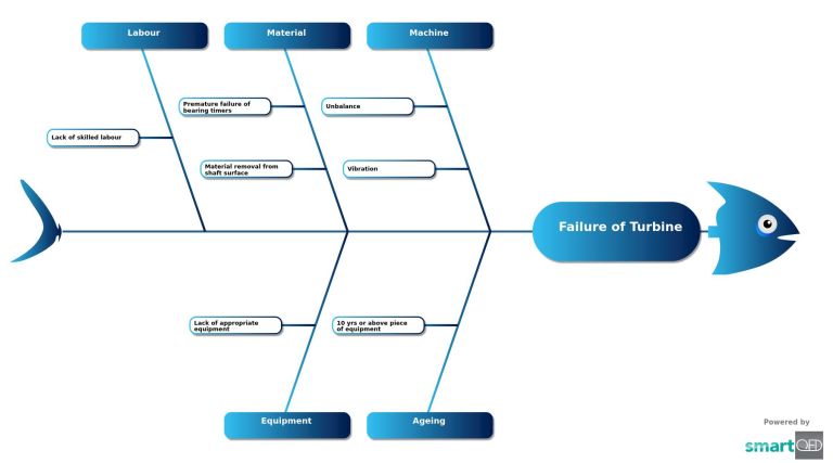 Failure of Turbine| Root Cause Analysis Template