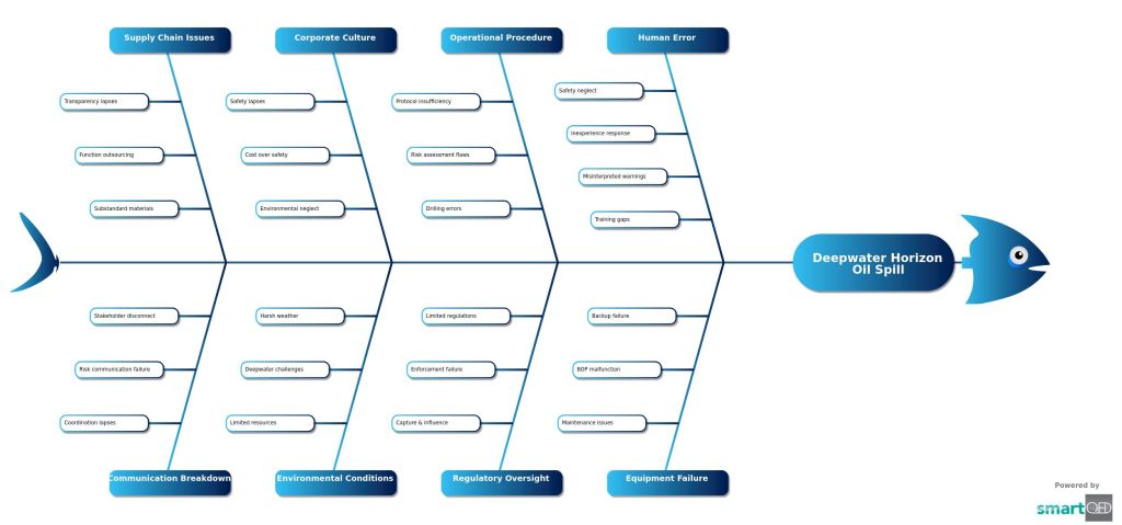 RCA fishbone on Deepwater Horizon Oil Spill