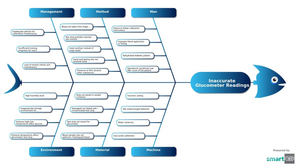 RCA fishbone for Inaccurate Glucometer Readings