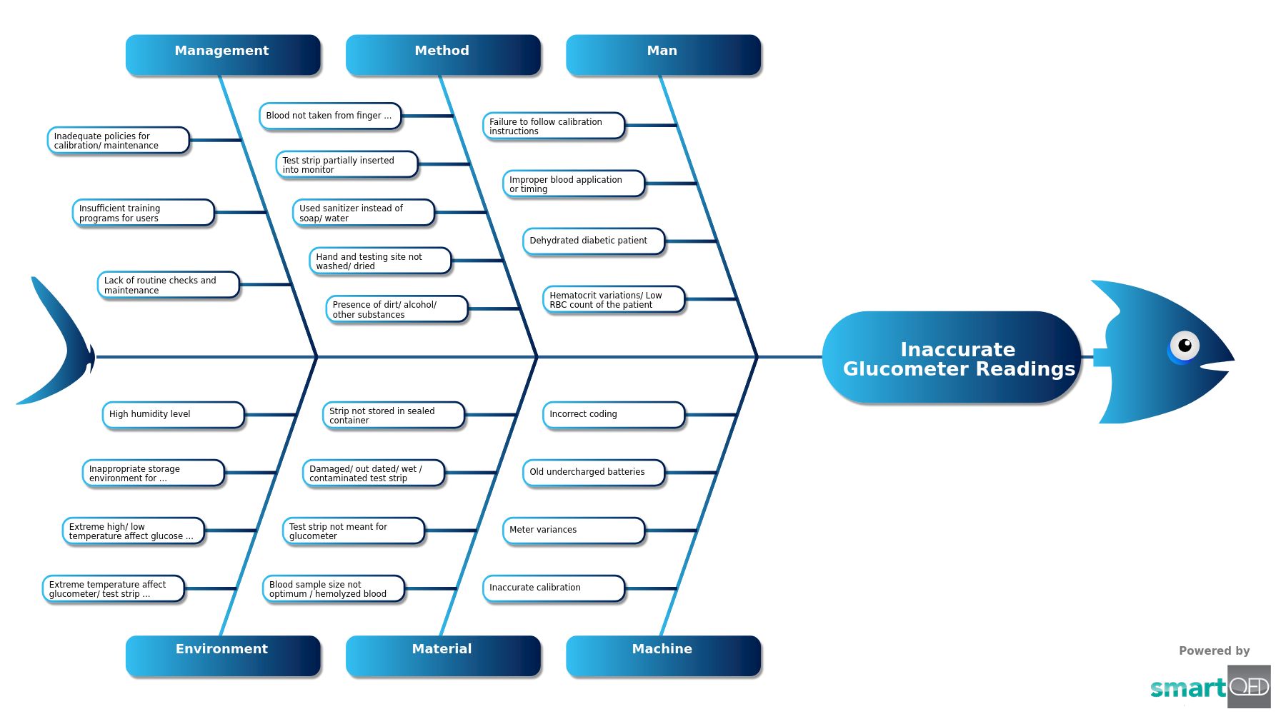 RCA fishbone for Inaccurate Glucometer Readings
