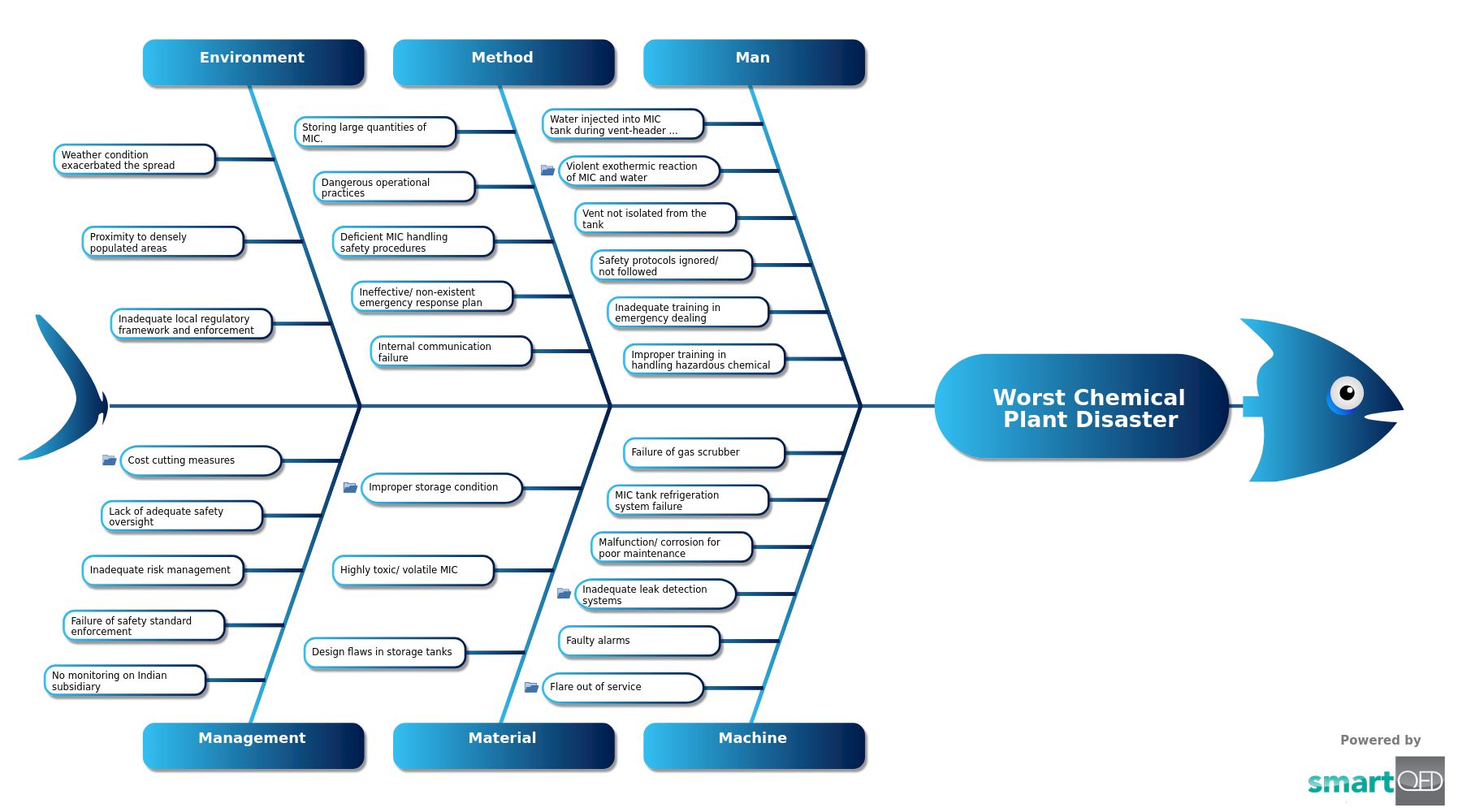 RCA fishbone on MIC leak in a chemical plant